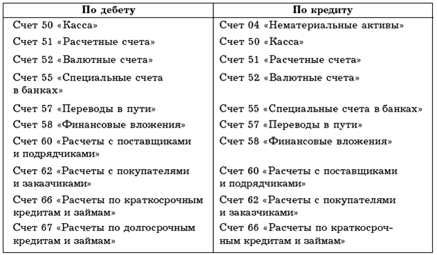 Бухгалтерский учет в торговле
