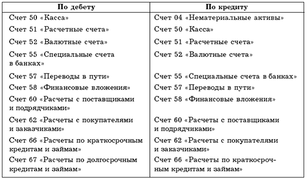 Бухгалтерский учет в торговле