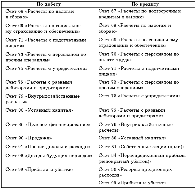 Бухгалтерский учет в торговле