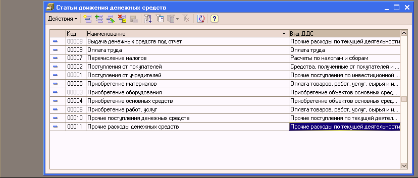 Основные статьи движения денежных средств. Статьи ддс. Справочник статьи движения денежных средств. Статьи ддс. Статьи расходов для офиса.