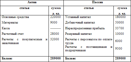 Как составить бухгалтерский баланс