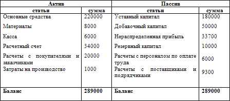 Как составить бухгалтерский баланс