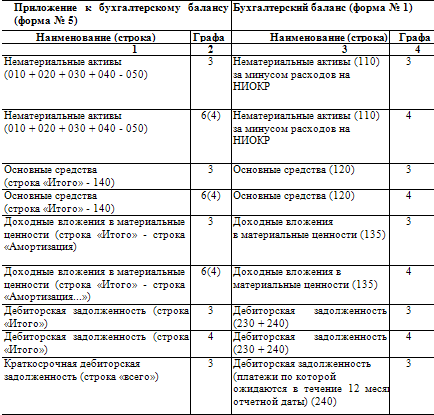 Как составить бухгалтерский баланс