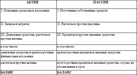 Краткосрочный кредит актив или пассив