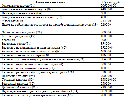 Как составить бухгалтерский баланс