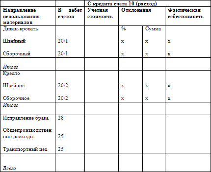 Как составить бухгалтерский баланс