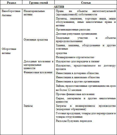 Как составить бухгалтерский баланс