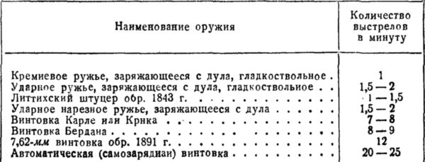 История винтовки