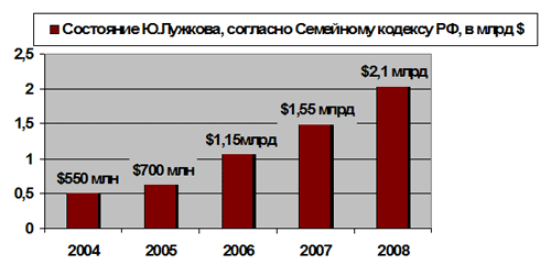 Лужков. Итоги
