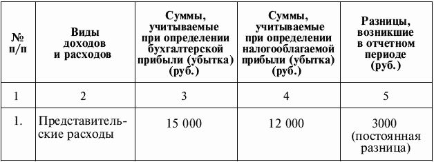 23 положения по бухгалтерскому учету