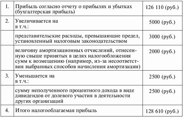 23 положения по бухгалтерскому учету