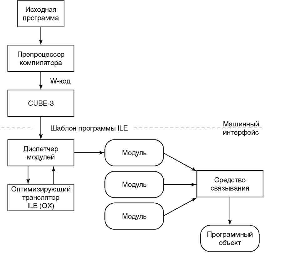Схема компилятора структурная компилятора. Различие компилятора и интерпретатора. Схема компилятора. Схема компилятора. Исходная программа компилятор.