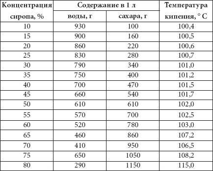 Домашние заготовки по старинным и современным рецептам