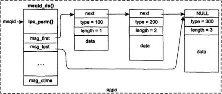 UNIX: взаимодействие процессов