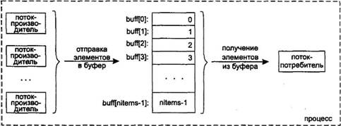 UNIX: взаимодействие процессов