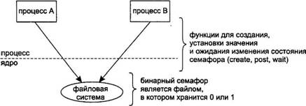 UNIX: взаимодействие процессов