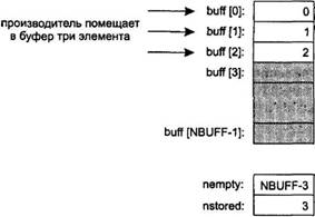 UNIX: взаимодействие процессов