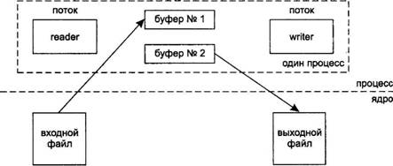 UNIX: взаимодействие процессов