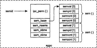 UNIX: взаимодействие процессов