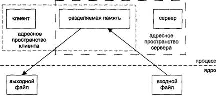 UNIX: взаимодействие процессов