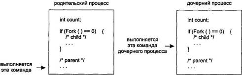 UNIX: взаимодействие процессов