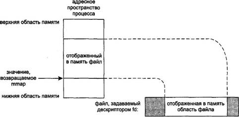 UNIX: взаимодействие процессов