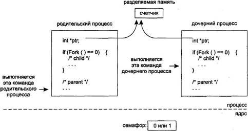 UNIX: взаимодействие процессов