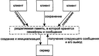 UNIX: взаимодействие процессов