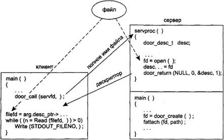 UNIX: взаимодействие процессов