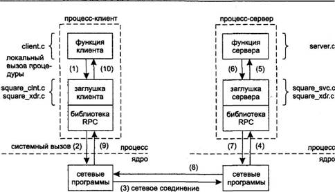 UNIX: взаимодействие процессов