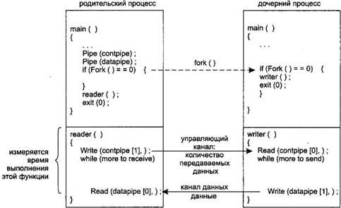 UNIX: взаимодействие процессов