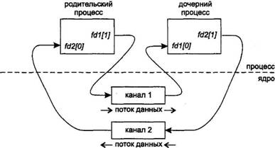 UNIX: взаимодействие процессов