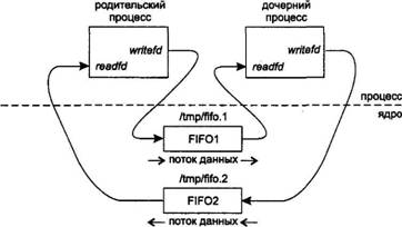 UNIX: взаимодействие процессов