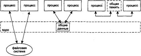 UNIX: взаимодействие процессов