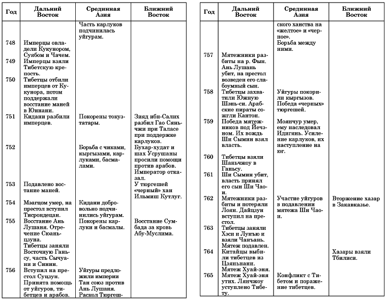 таблица погибших цивилизаций. таблица погибшие потерянные цивилизации география 10 класс. погибшие цивилизации таблица по географии 10 класс. таблица потерянные цивилизации география 10. погибшие цивилизации древности таблица.