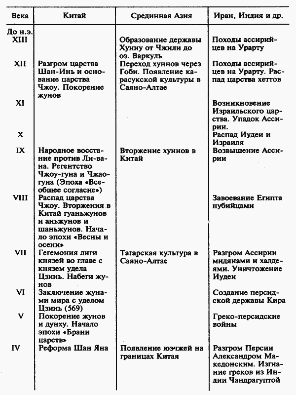 История народа хунну