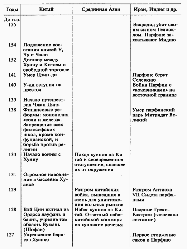 История народа хунну