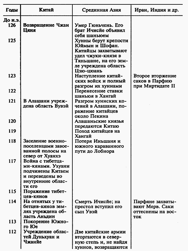История народа хунну