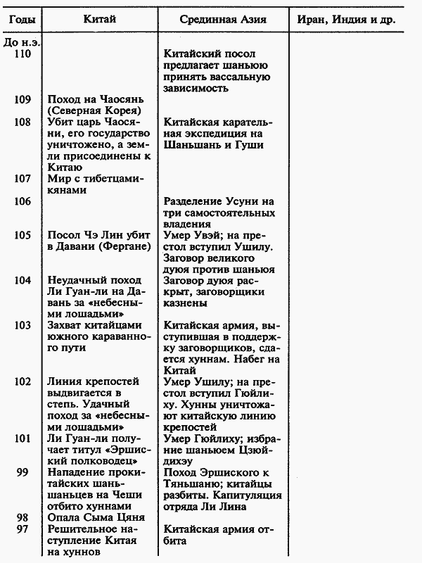 История народа хунну