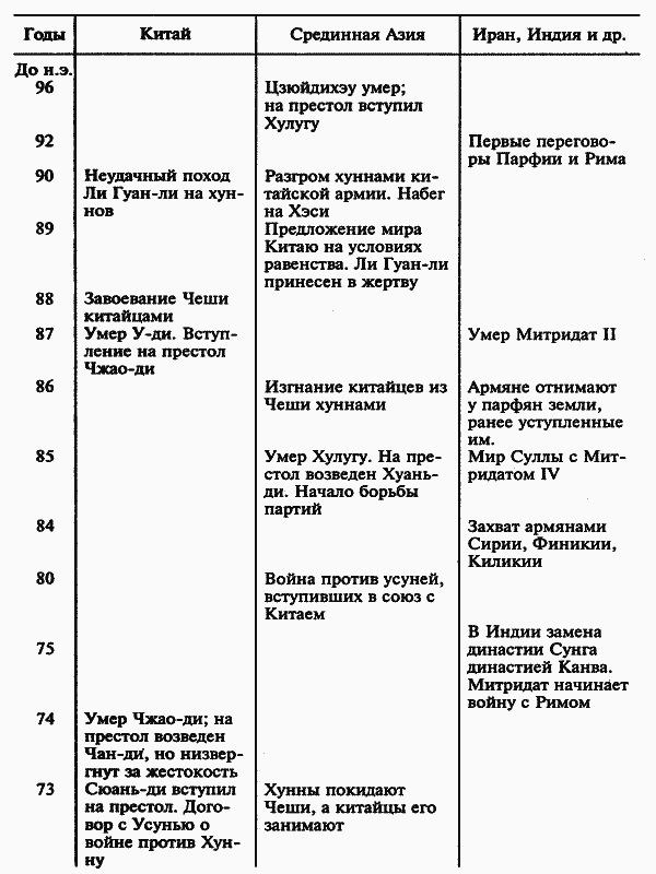 История народа хунну