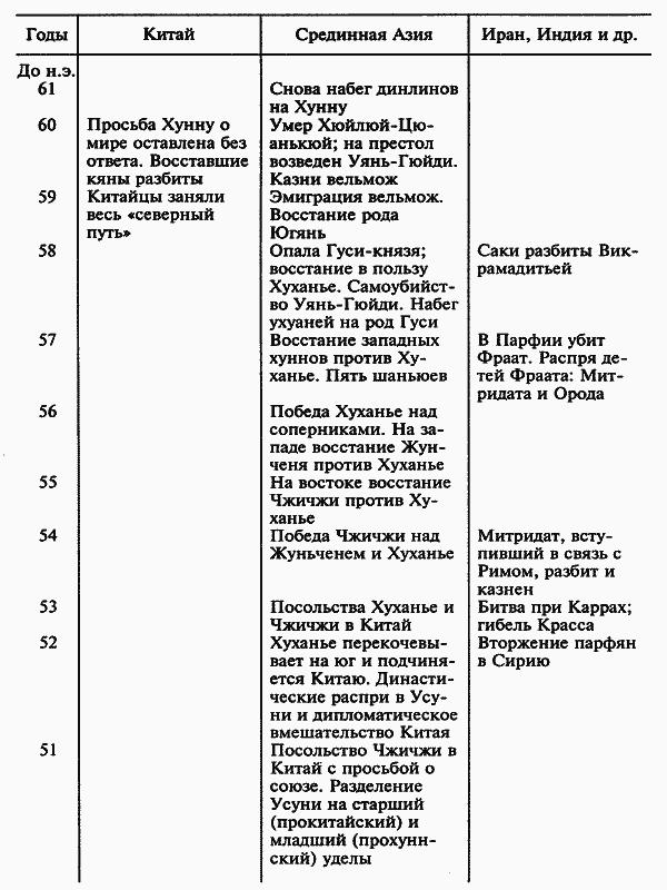 История народа хунну