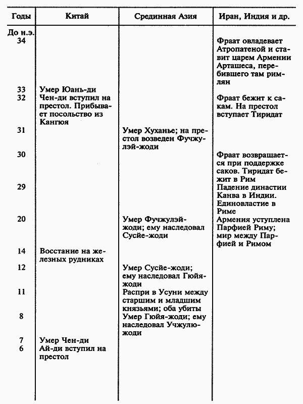 История народа хунну