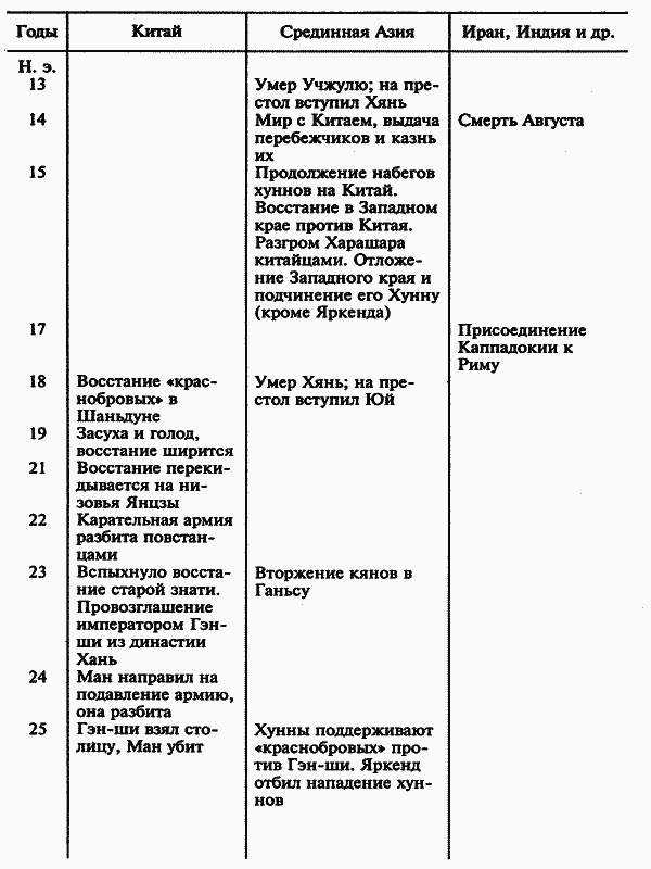 История народа хунну