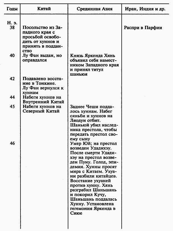 История народа хунну