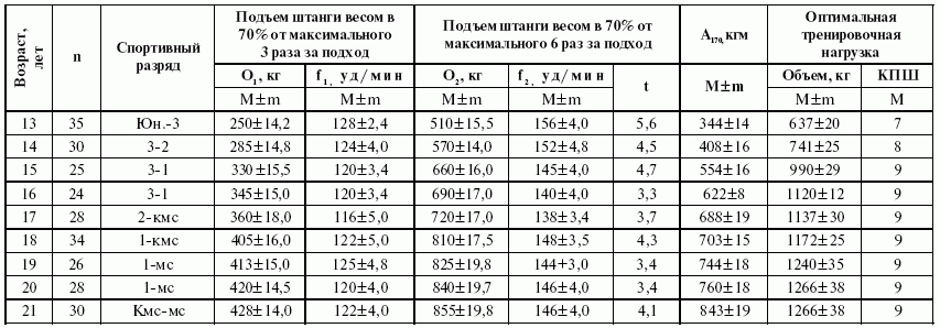 Какого веса должны быть гантели. Таблица поднятия гантелей по возрасту. Нормативы по поднятию штанги. Нормативы максимального объема тренировочной нагрузки. Подъем штанги нормативы.