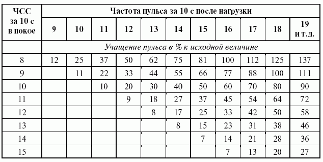 Частота сердечных сокращений в 5 лет. Норма пульса после физ нагрузки. Пульс у ребенка 10 лет при нагрузке. Пульс у ребенка 10 лет норма при физических нагрузках. Пульс у ребенка 10 лет после физической нагрузки.