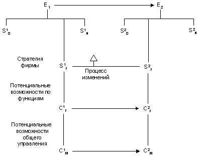 Стратегическое управление