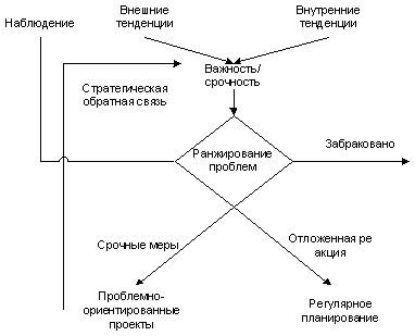 Стратегическое управление