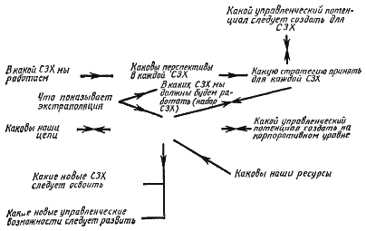 Стратегическое управление