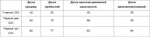 Стратегическое управление